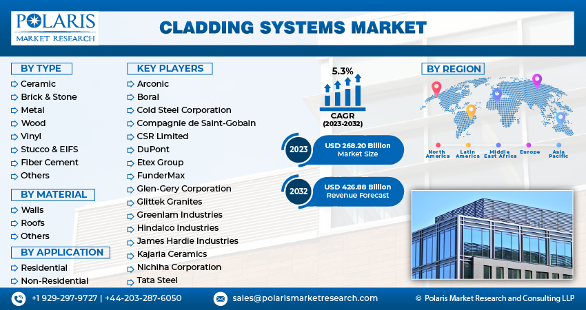 Cladding Systems Market Size